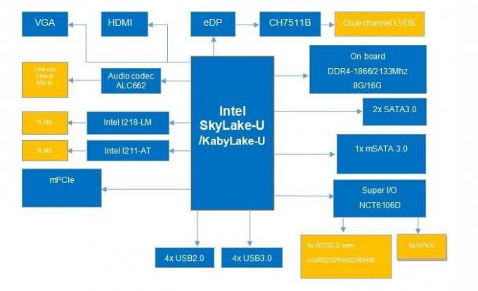 3.5 "X86 Industrial Board, Onboard Intel® Core 6, 7 Generation I3, I5, I7 Cpus. The Maximum Onboard Memory Is 16GB Industrial Grade