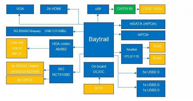 3.5-Inch Motherboard, Intel® Atom™ E38xx/J1800/J1900 Series Socs Support up to 8GB of Memory for Full Functionality